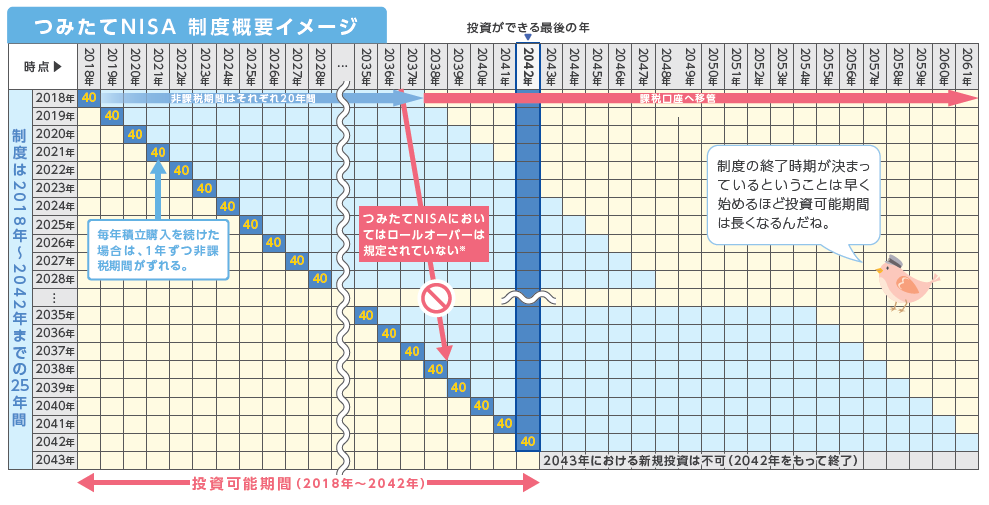 つみたてNISAとは？ー概要と仕組みー｜つみたてNISA（積立NISA）なら 