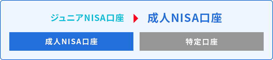 成人後