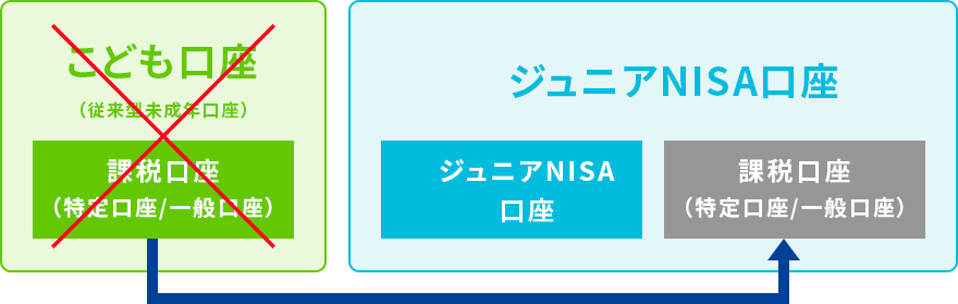 こども口座は廃止、ジュニアNISA口座内の課税口座へ移管