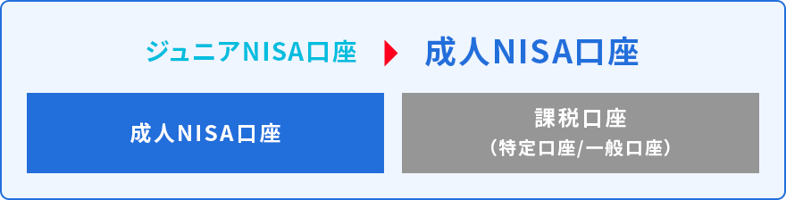 ジュニアNISA口座は成人NISA口座に切替わります