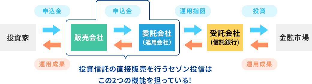 投資信託の仕組み