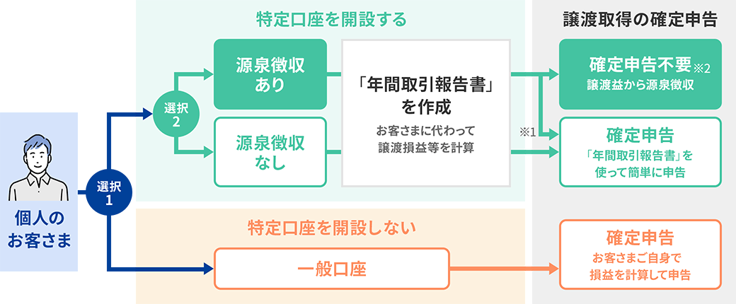 特定口座には「源泉徴収あり」と「源泉徴収なし」がある