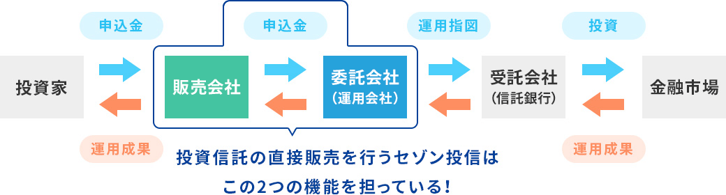 セゾン投信がこだわる「直接販売（チョクハン）」