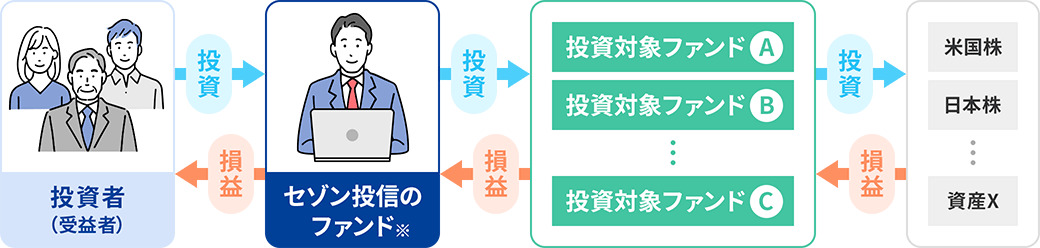 ファンド・オブ・ファンズ方式のイメージ図（例）