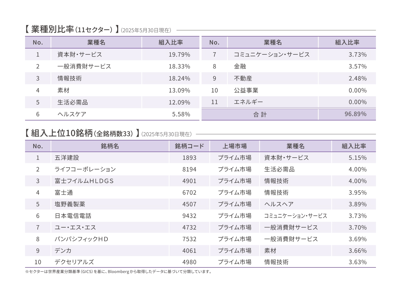 業種別比率／組入10銘柄