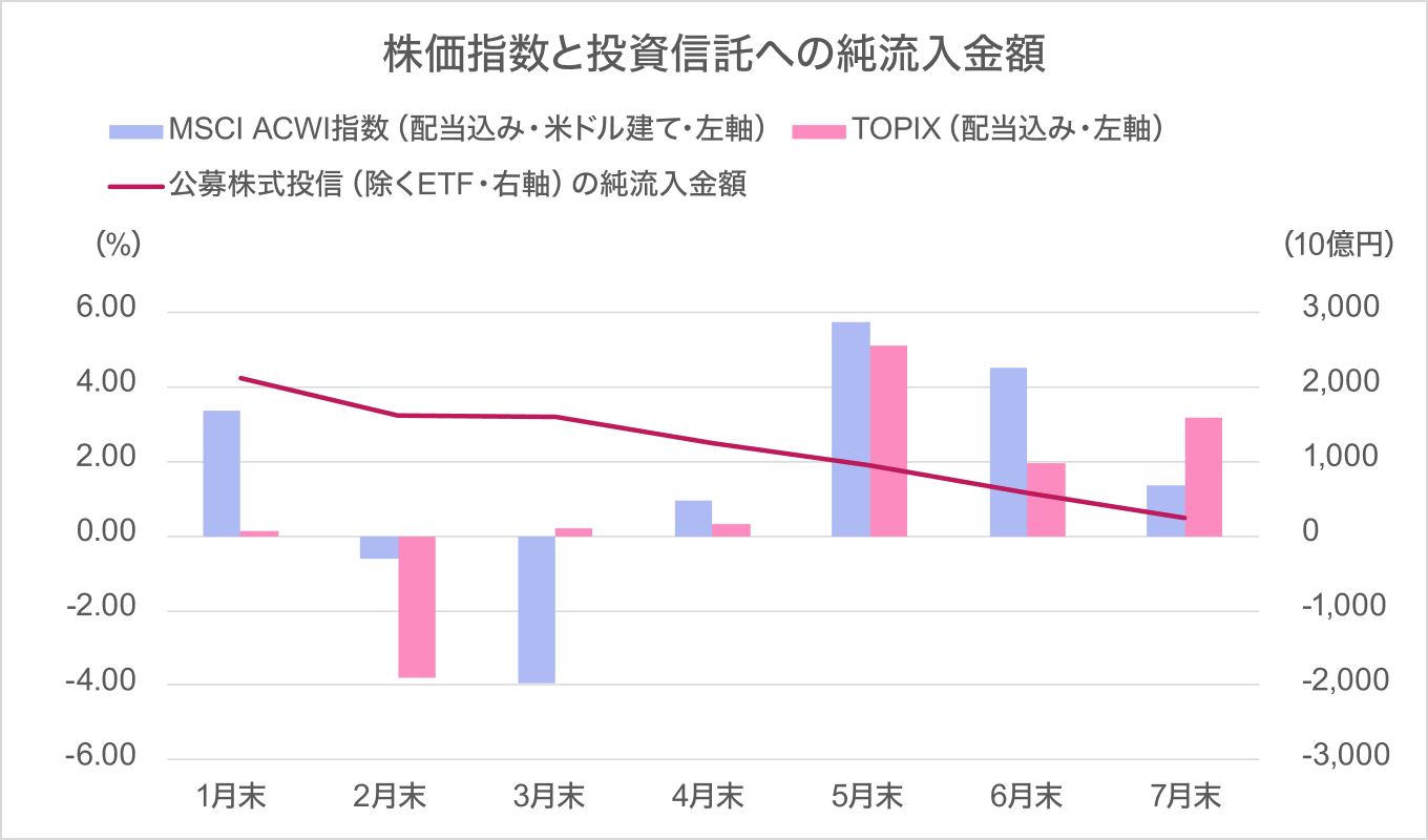 株価指数と投資信託への純流入金額