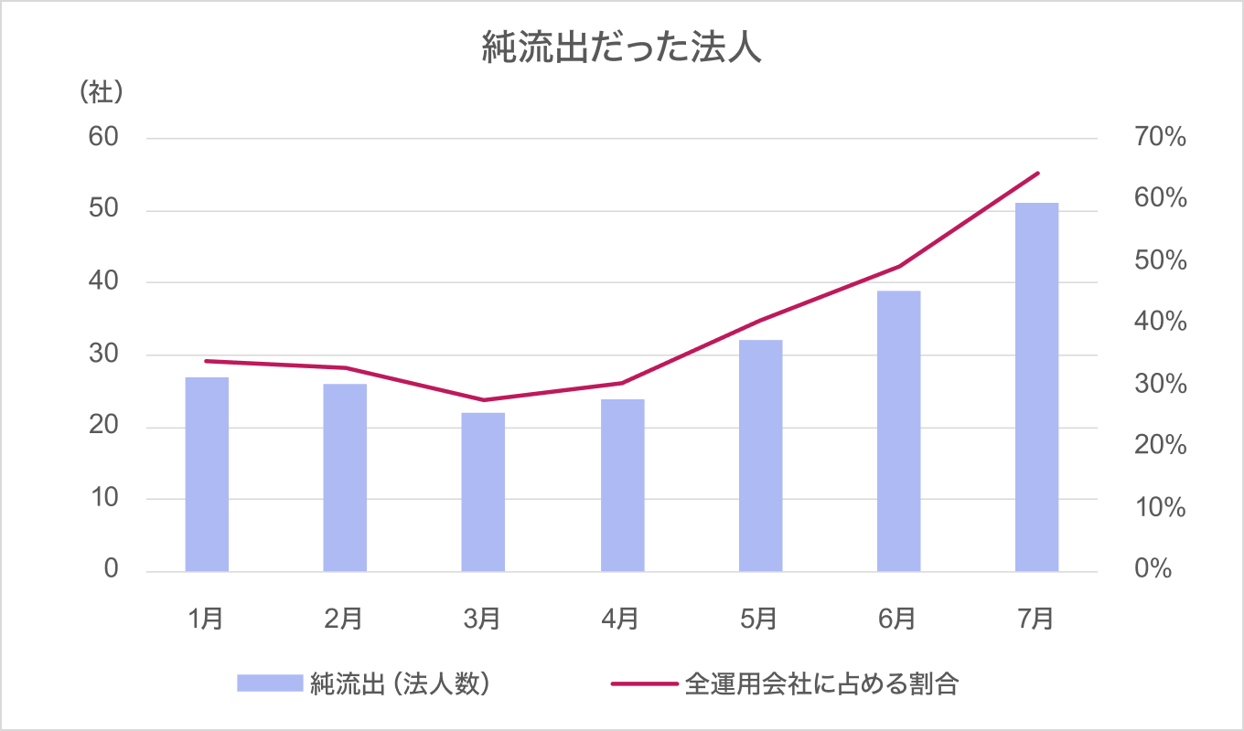 純流出だった法人