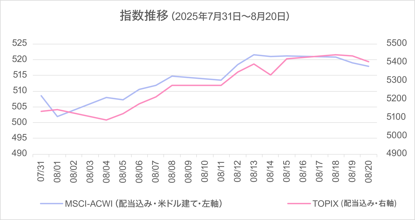 指数推移