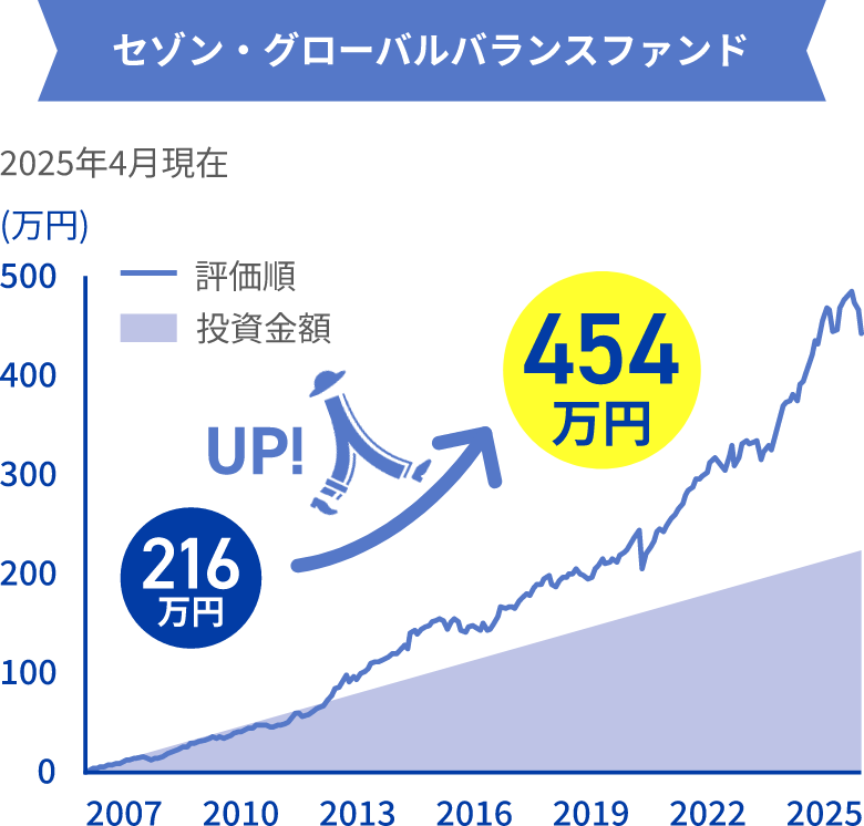 セゾン・グローバルバランスファンド