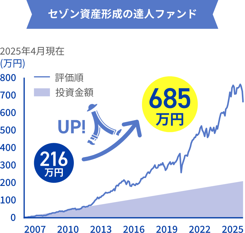 セゾン資産形成の達人ファンド