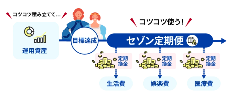 コツコツ積み立てて... 運用資産、目標達成 コツコツ使うセゾン定期便 定期換金 生活費、娯楽費、医療費