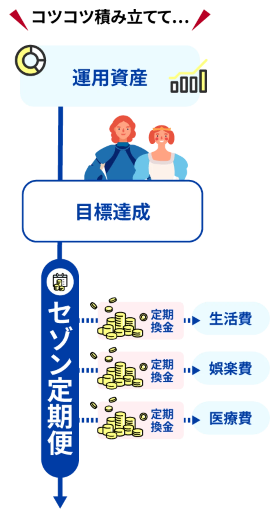 コツコツ積み立てて... 運用資産、目標達成 コツコツ使うセゾン定期便 定期換金 生活費、娯楽費、医療費
