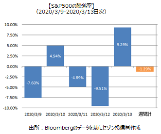 S&P500の騰落率