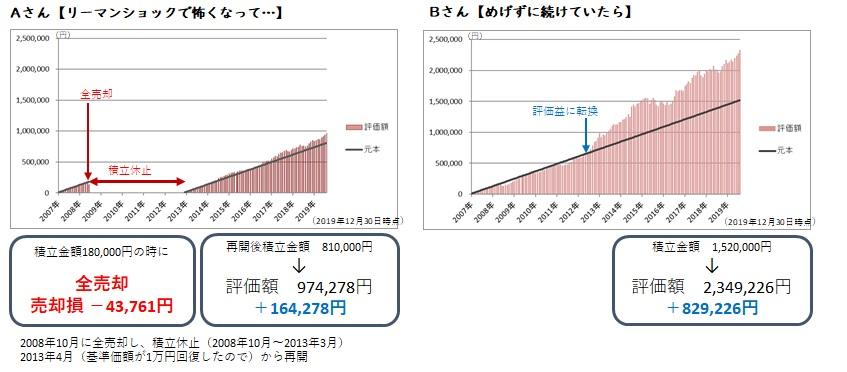 セゾン・バンガード・グローバルバランスファンド事例対比