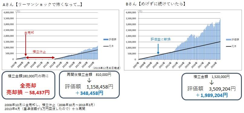 「セゾン資産形成の達人ファンド」事例対比