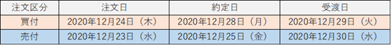 年内に受渡を完了する最終注文日