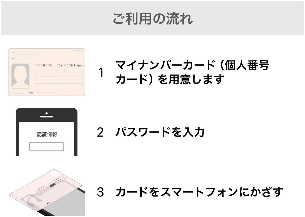 利用の流れ。1.マイナンバーカードを用意する。2.パスワードを入力。3.カードをスマートフォンにかざす。