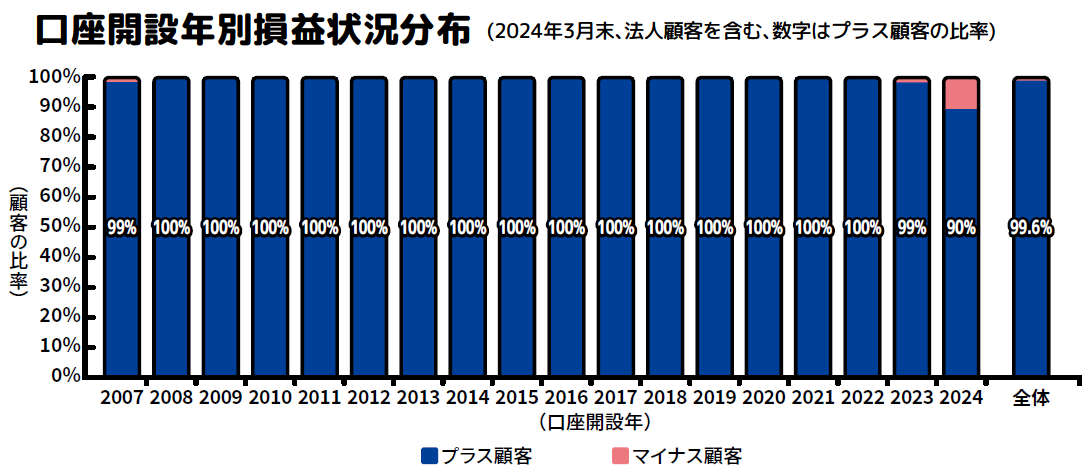 口座開設年別損益状況分布