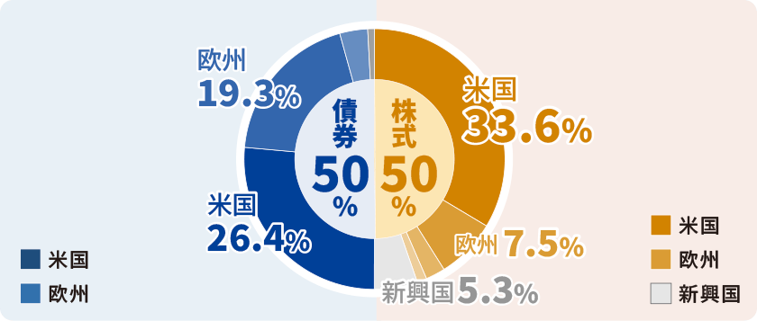 資産配分比率および地域別配分比率（2025年6月30日現在）