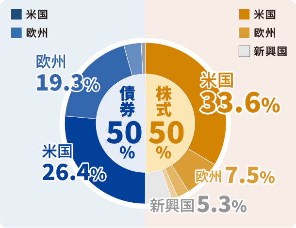 資産配分比率および地域別配分比率（2025年6月30日現在）