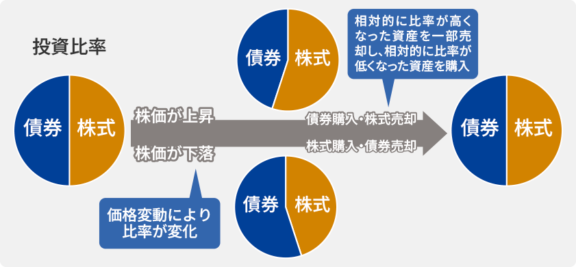 リバランス