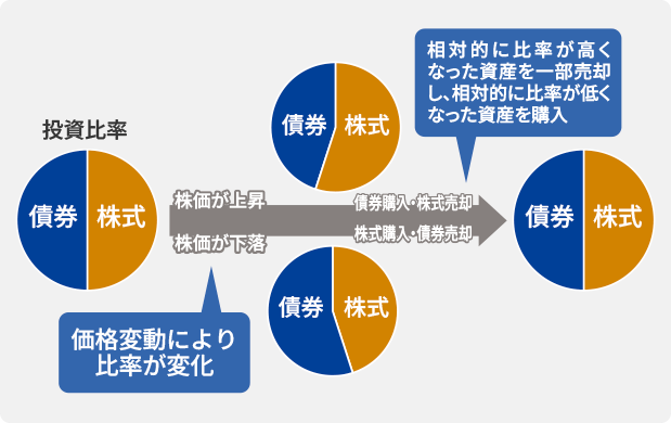 リバランス