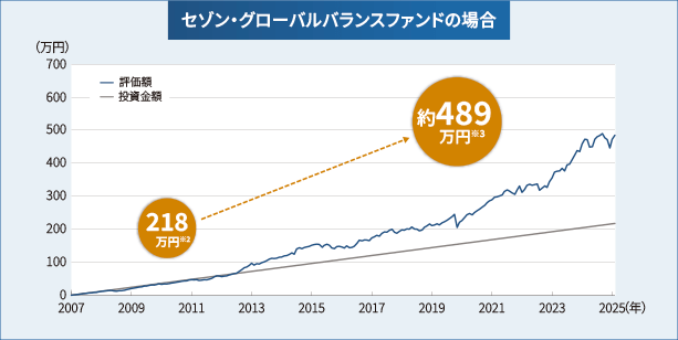 2007年のファンド設定当初から毎月1万円のつみたてを欠かさず継続していたらどうなった？