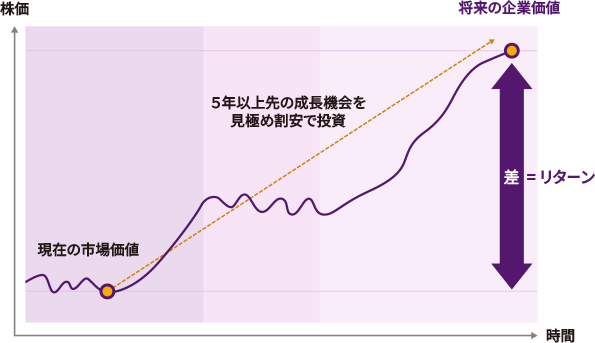 セゾン投信が考えるバリュエーション評価とリターンのしくみ
