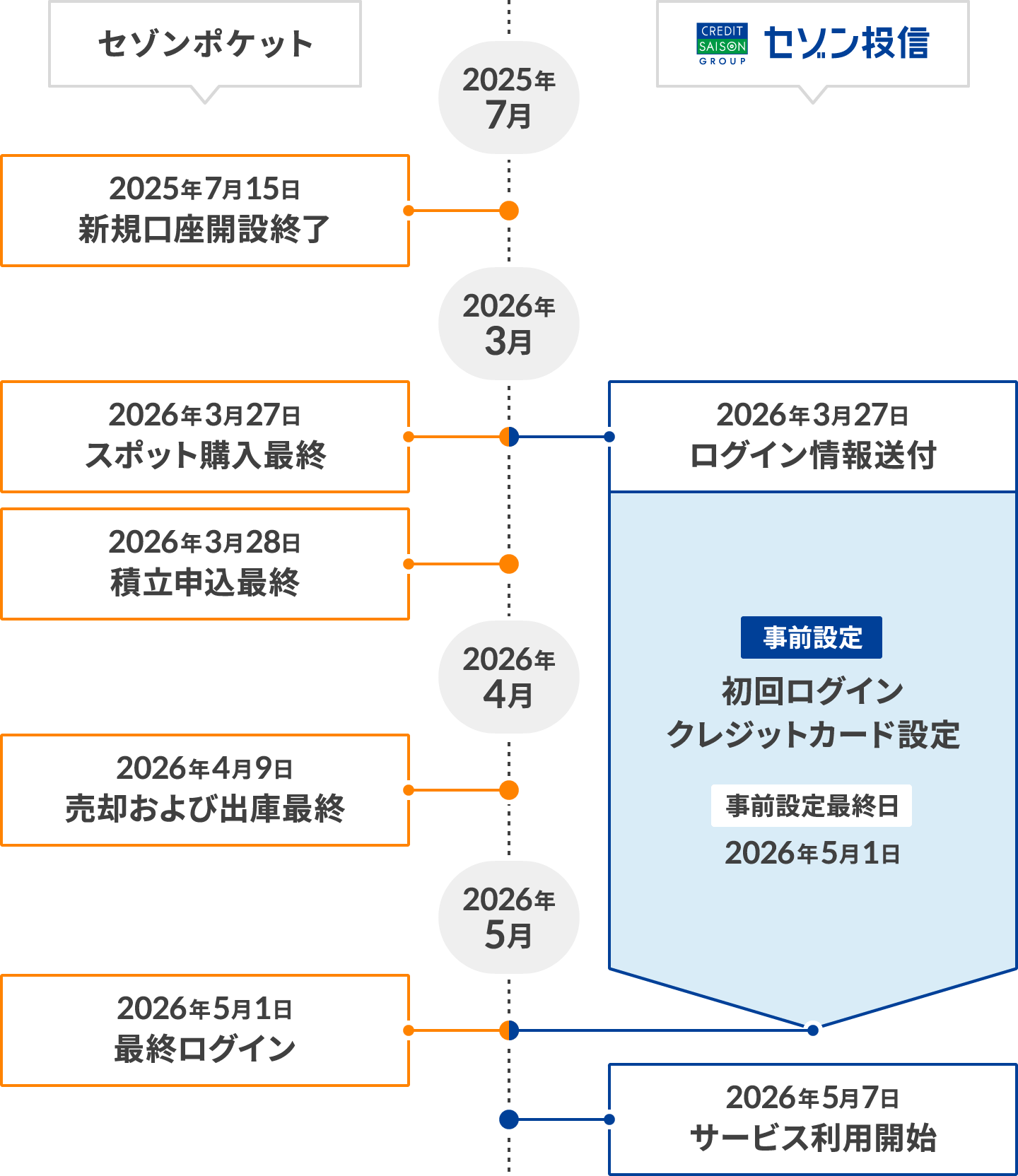 「セゾンポケット」終了のスケジュール