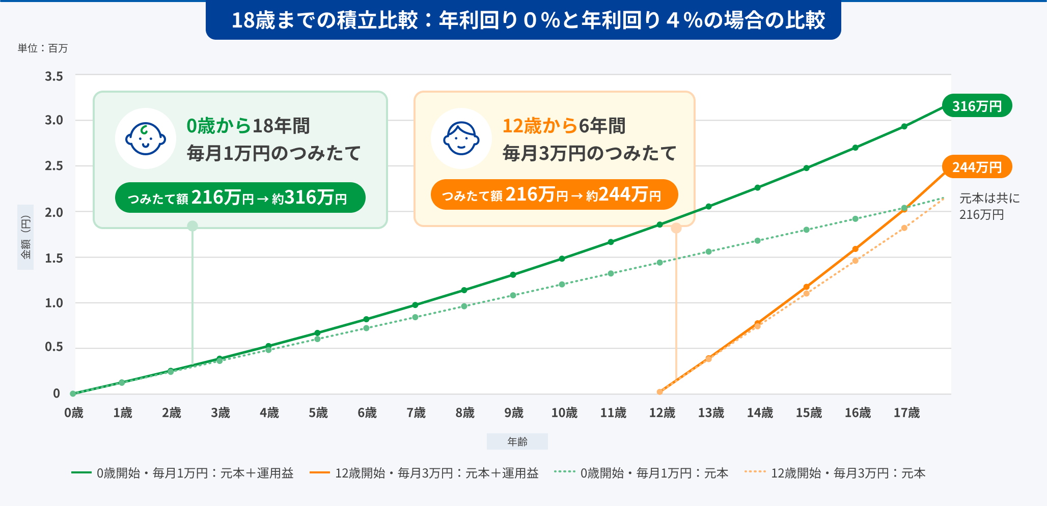 つみたてを早く始めることのメリット
