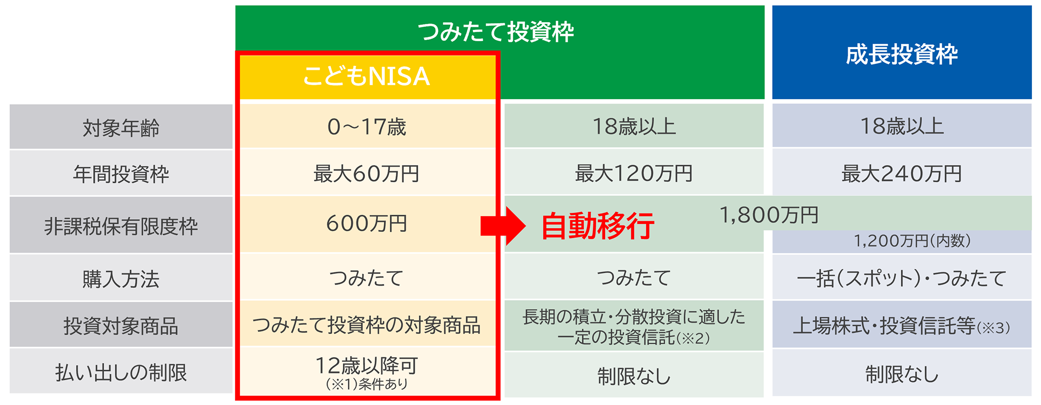 こどもNISAのポイント