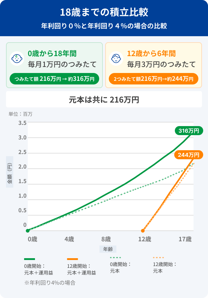 つみたてを早く始めることのメリット