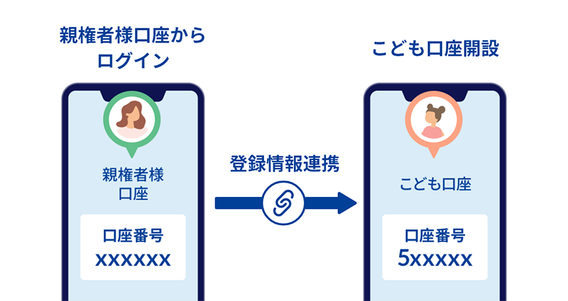 セゾン投信ではじめてお子さまの口座を開設される方