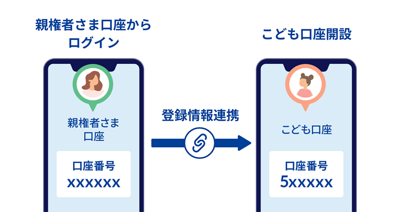 セゾン投信ではじめてお子さまの口座を開設される方