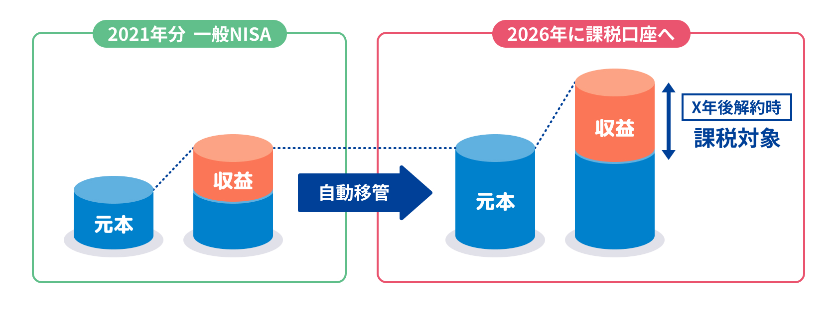 移管しても課税されません