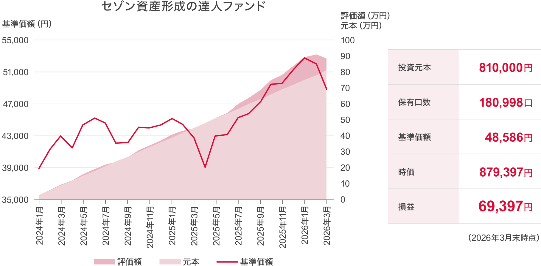 セゾン資産形成の達人ファンド