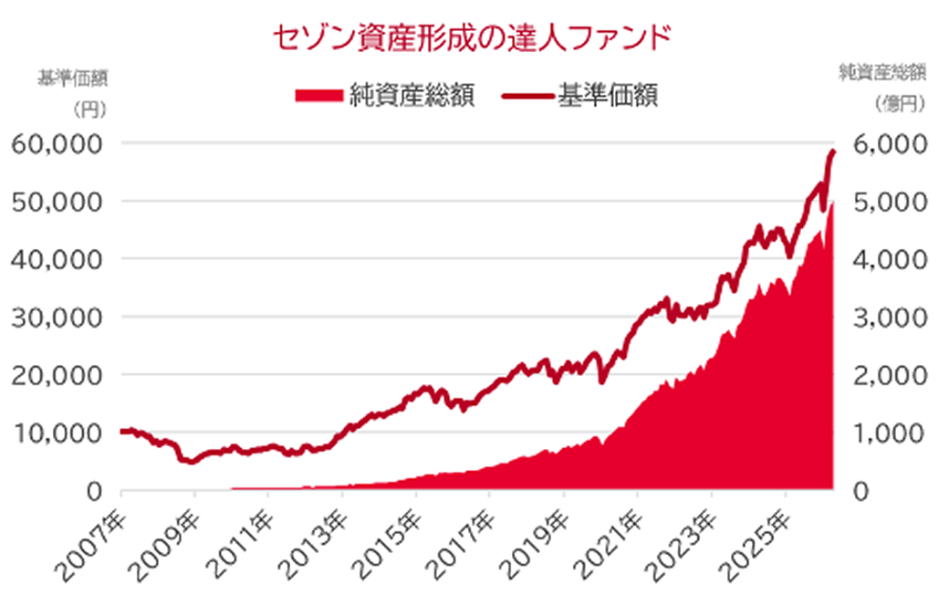 セゾン資産形成の達人ファンド