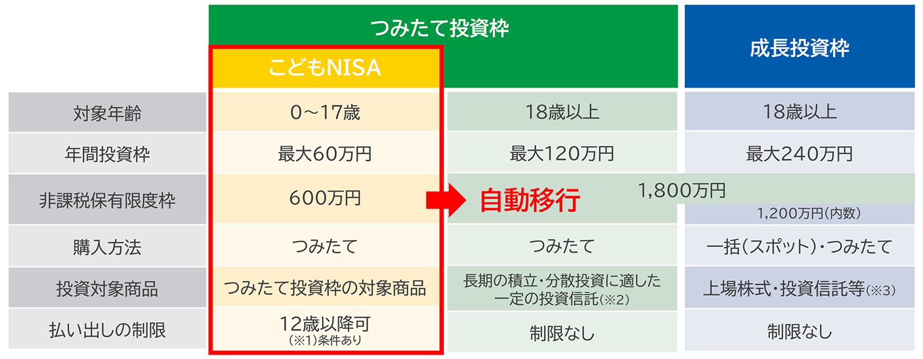 こどもNISAのポイント