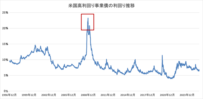 米国高利回り事業債の利回り推移