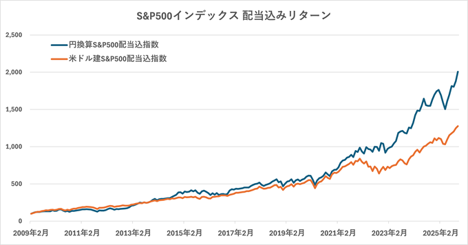 S&P500インデックス 配当込みリターン