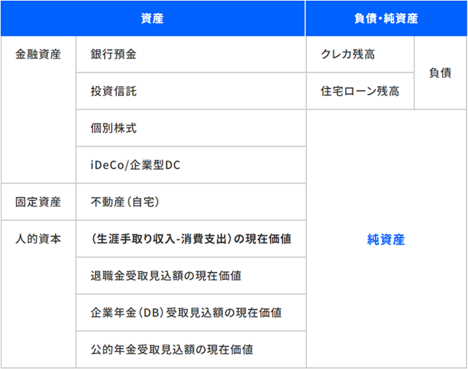人的資本を含めたバランスシート