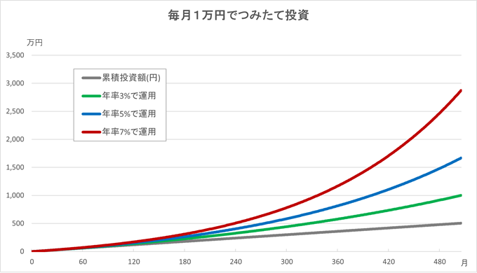 毎月1万円でつみたて投資（年率3％・5％・7％）