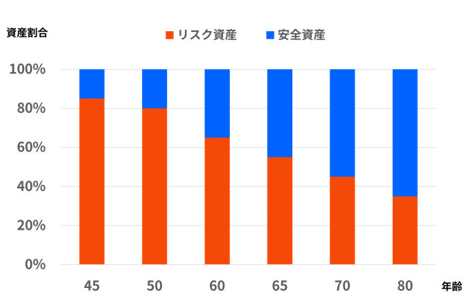年齢別資産ポートフィリオグラフ