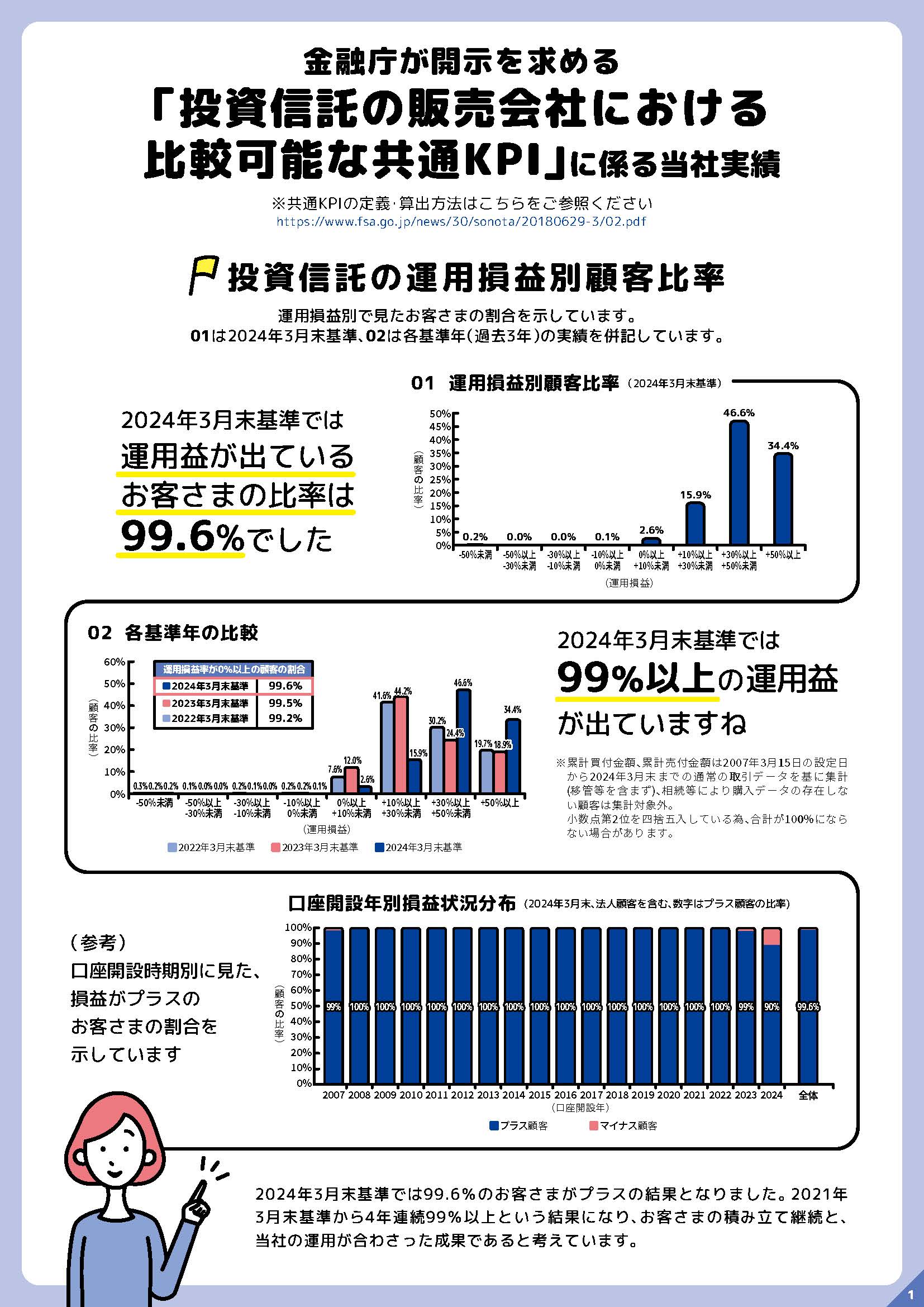 投資信託の運用損益別顧客比率