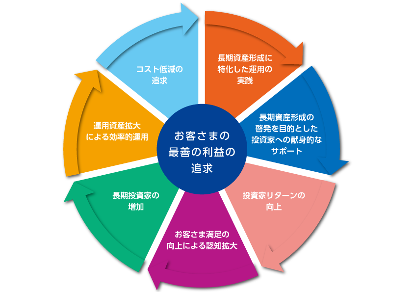 「顧客本位の業務運営」の実践サイクル