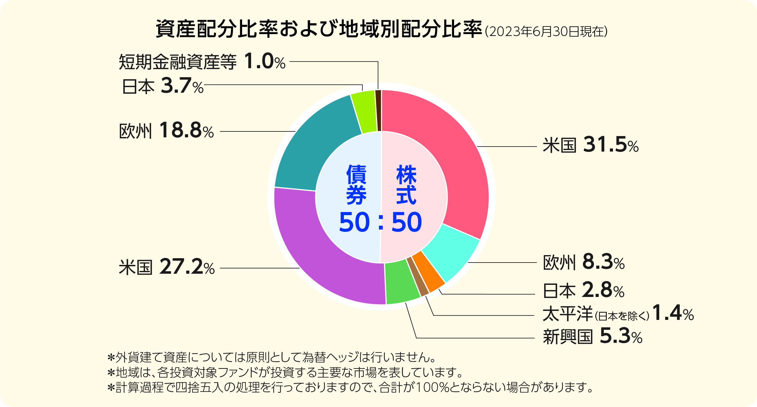 地域別投資比率(2023年6月30日現在)