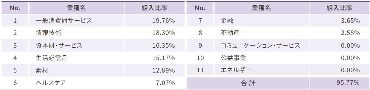 業種別比率