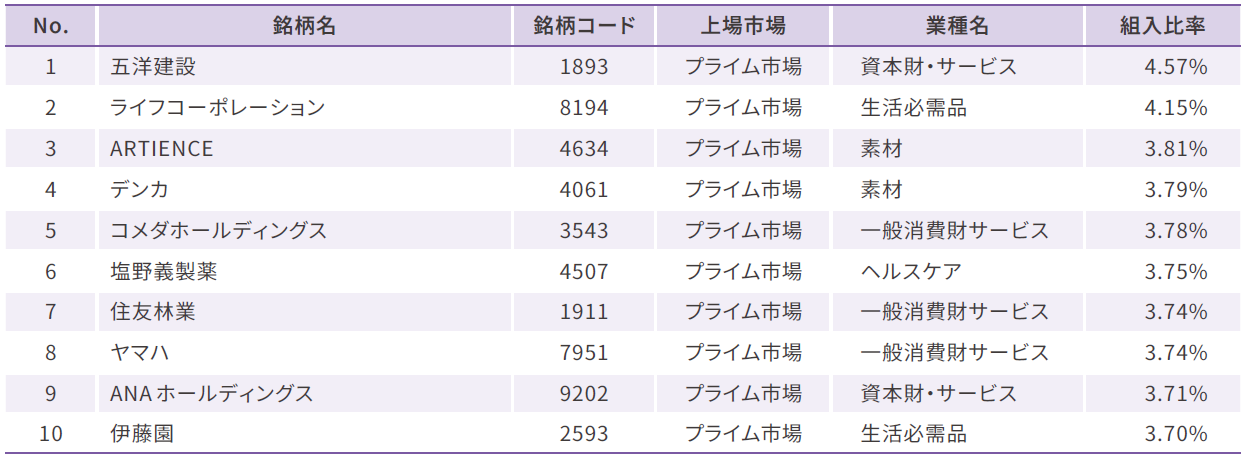 組入上位10銘柄