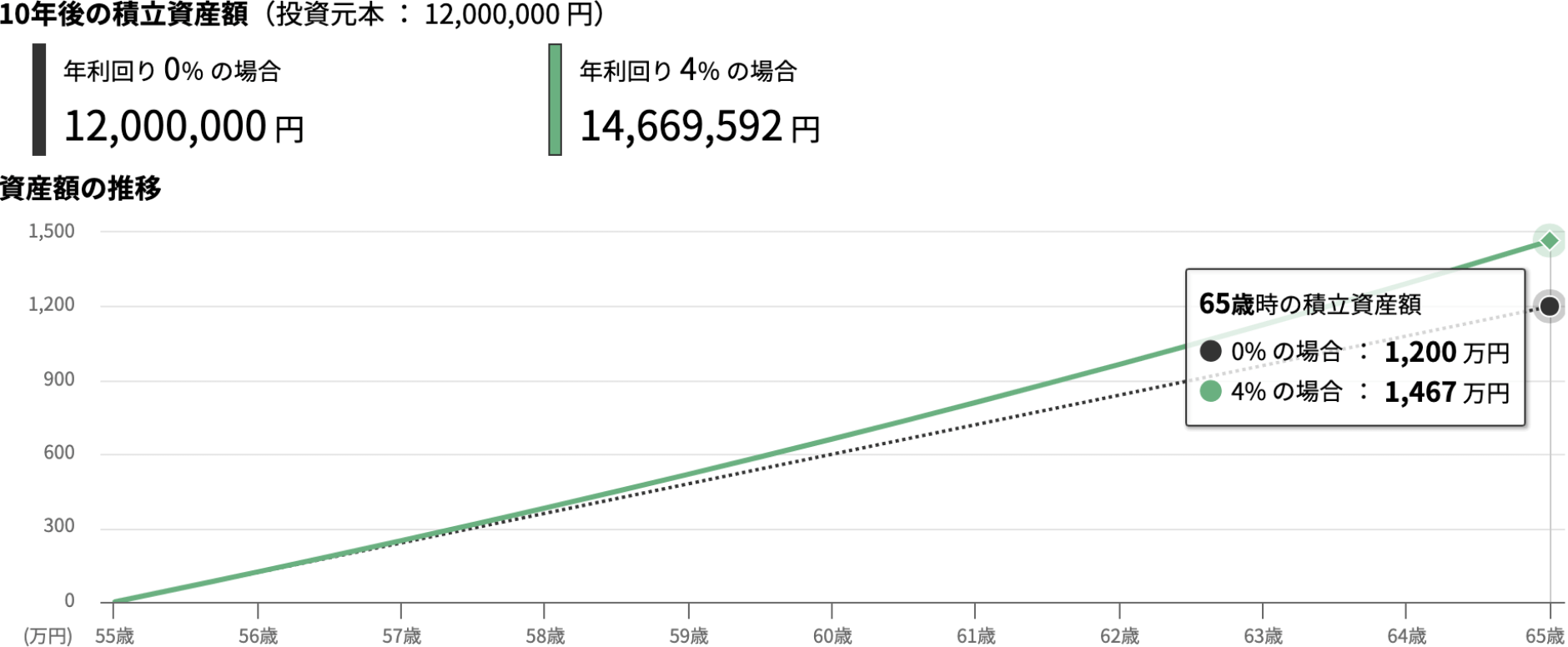 55歳から毎月10万円×10年間、利回り4％で積み立てた場合のシミュレーション