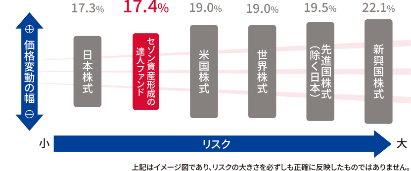 各株式市場の値動きを示す指数(インデックス)の年換算標準偏差